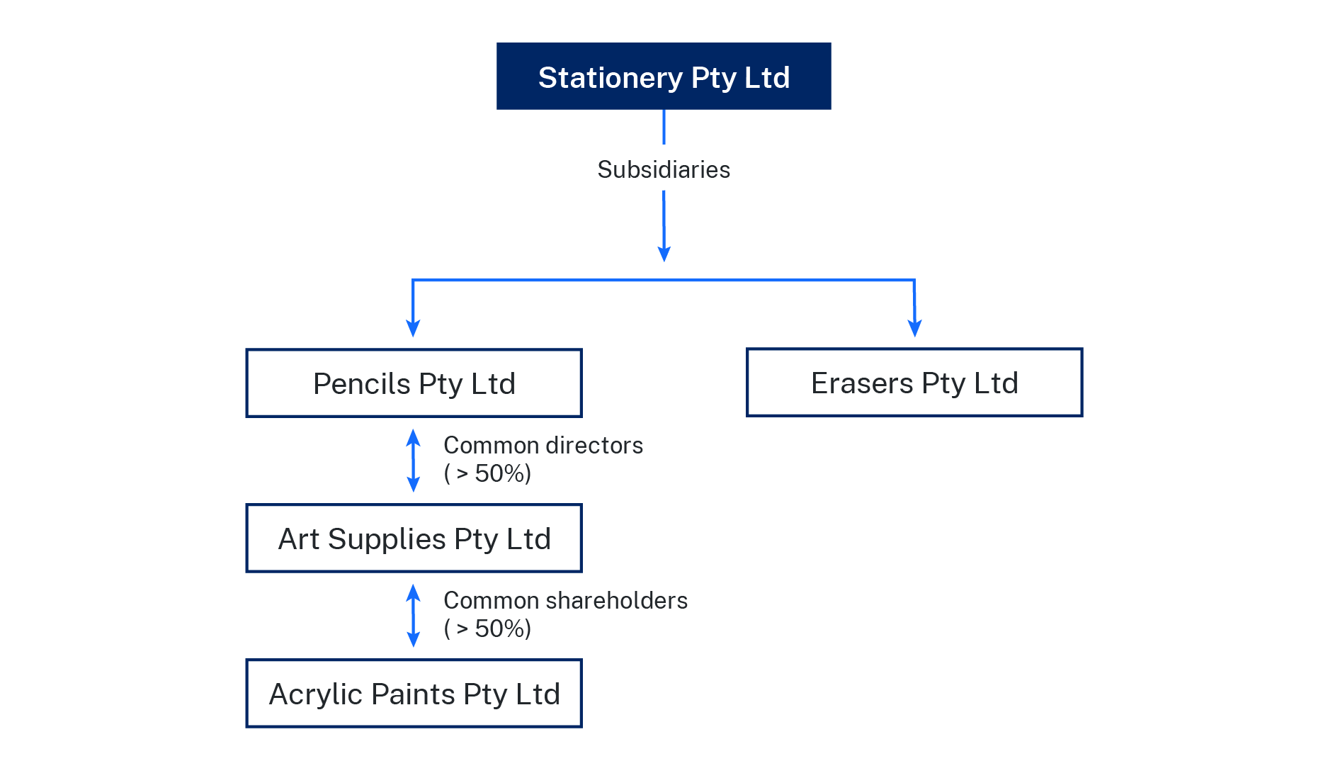 A diagram showing how 5 businesses, Stationery Pty Ltd, Pencils Pty Ltd, Erasers Pty Ltd, Art Supplies Pty Ltd and Acrylic Paints Pty Ltd, are subsumed into 1 large group for payroll tax purposes.